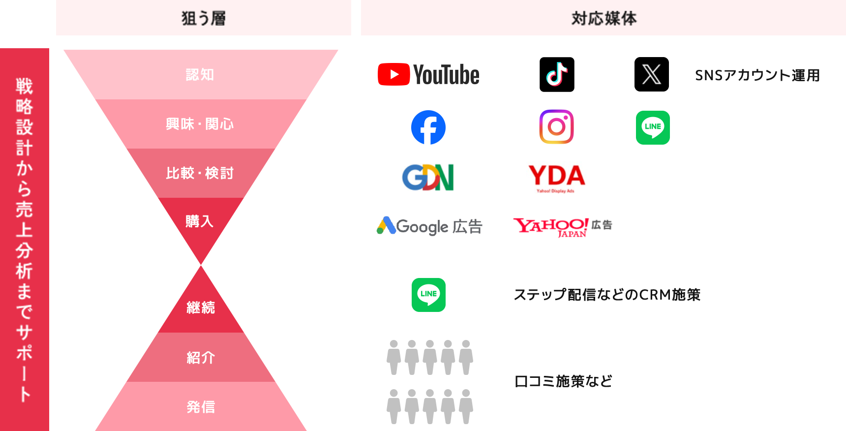 プランニングおよびクリエイティブ設計