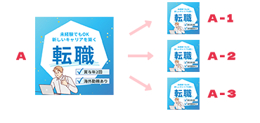 同じクリエイティブを3か月以上使用してませんか？