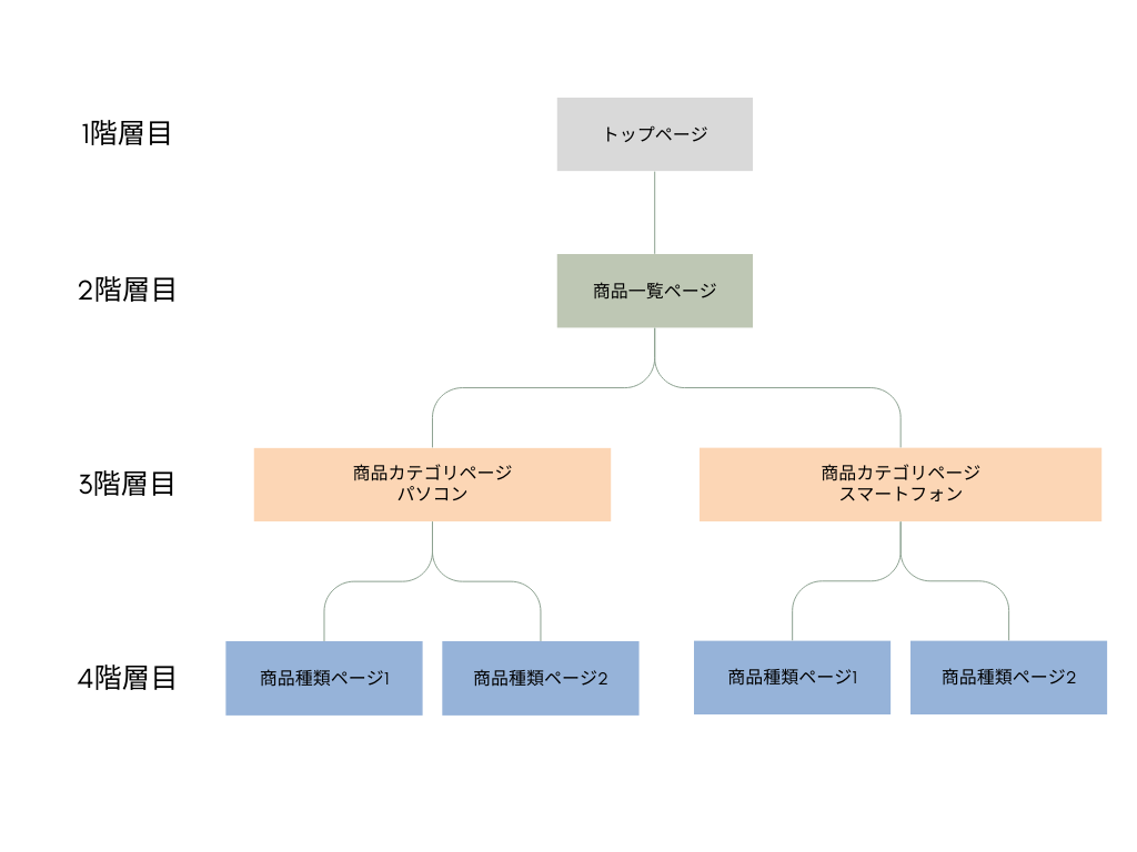 ツリー構造の例